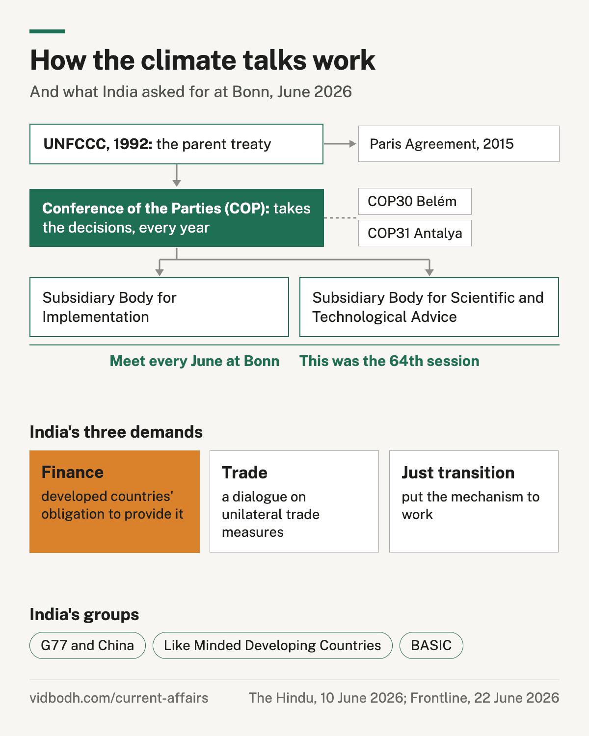 How the climate talks are organised, from the Convention to the COP and the subsidiary bodies, with India's three demands at Bonn.