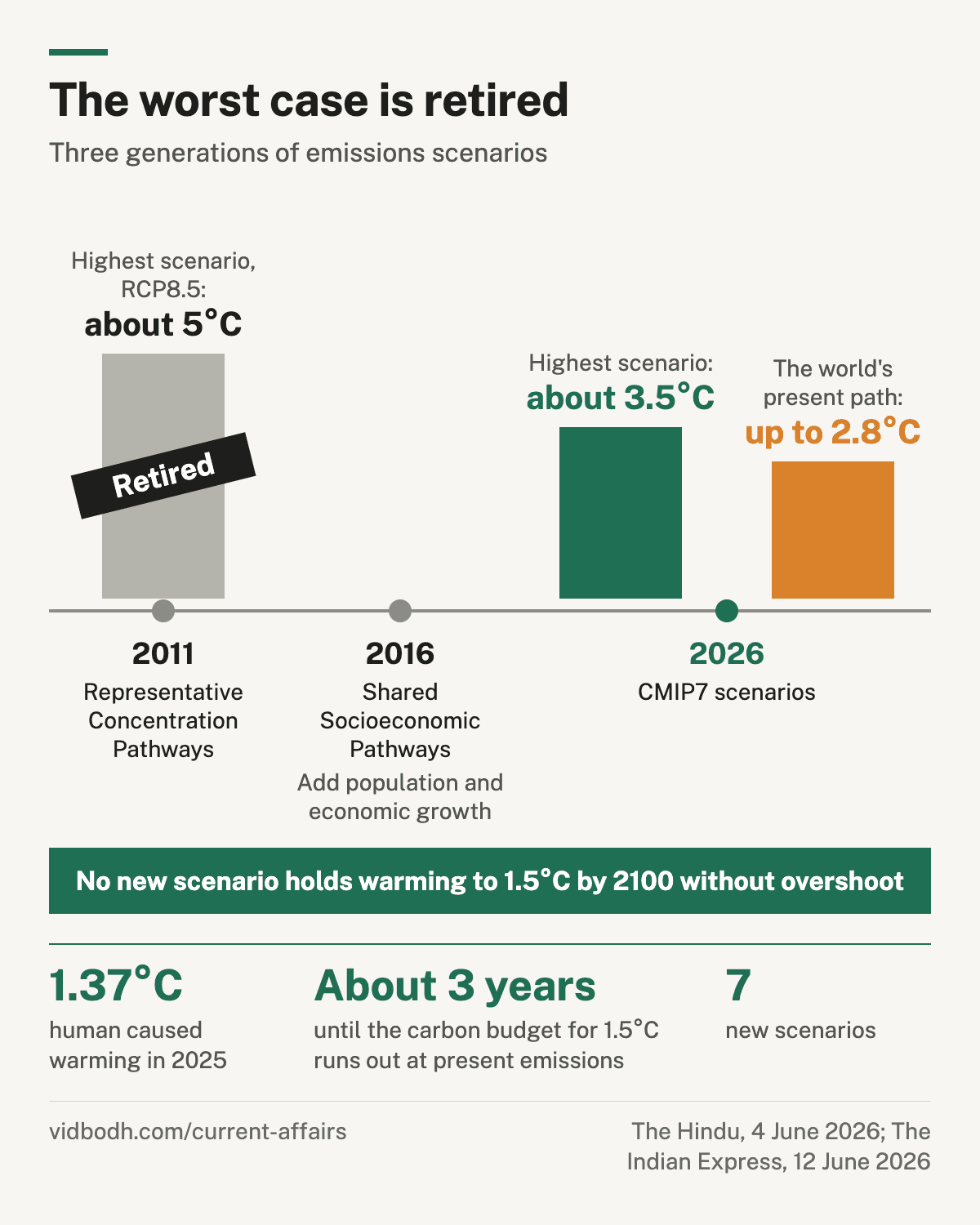 Three generations of emissions scenarios, with the worst case falling from about 5°C to about 3.5°C, and the carbon budget for 1.5°C.