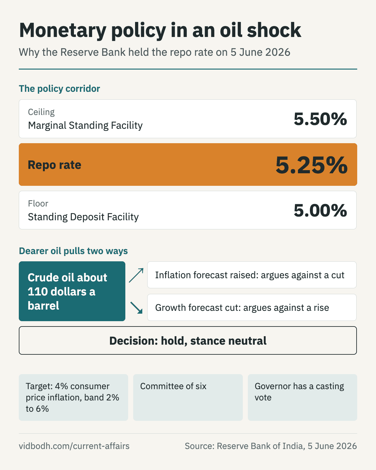 The policy corridor, and how an oil shock pulls growth and inflation in opposite directions.