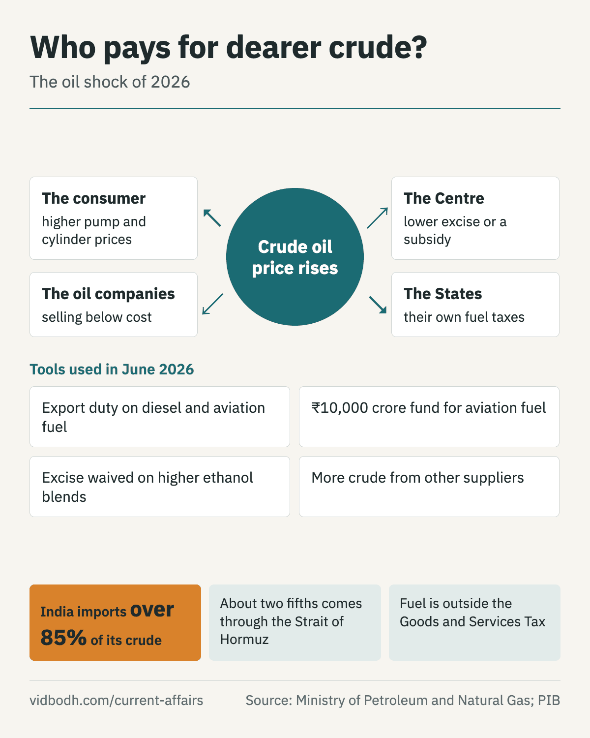 The four who can bear the cost of dearer crude, and the tools the government used in June 2026.