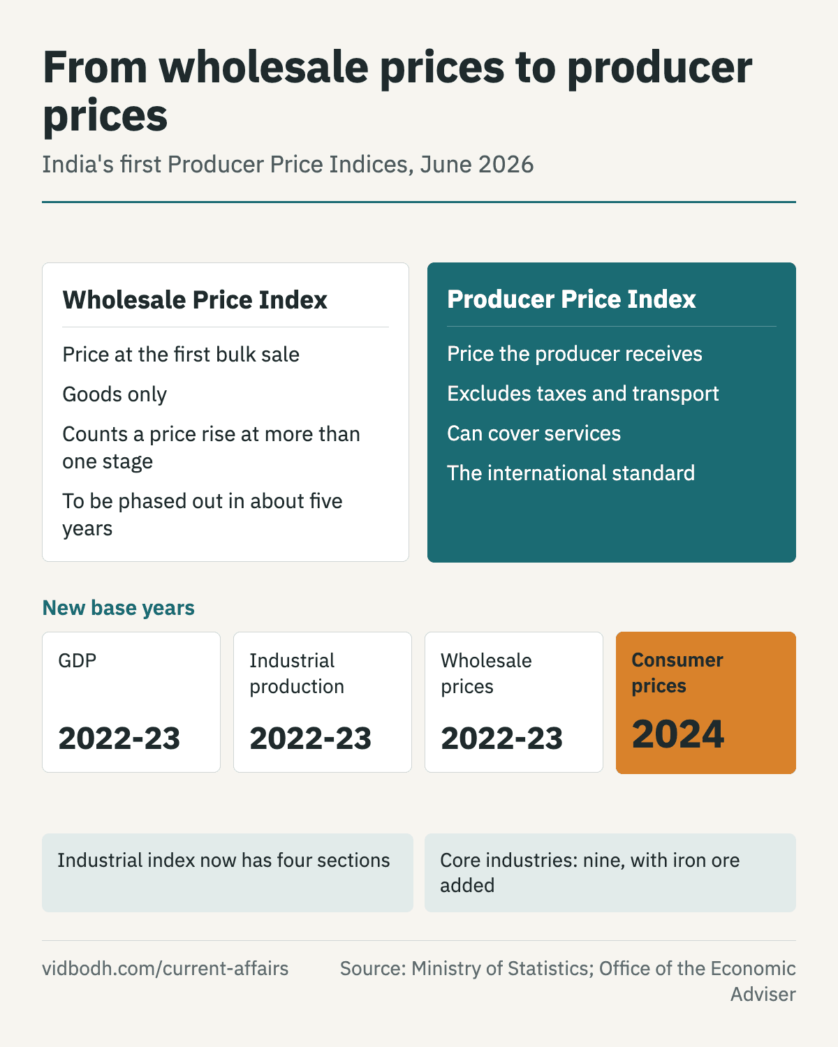 The Wholesale Price Index and the Producer Price Index compared, with the new base years of India's main series.