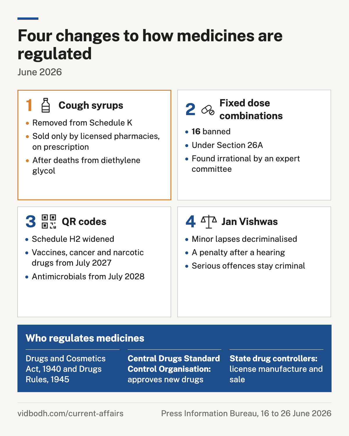 Four changes to medicine regulation in June 2026, with who regulates medicines in India.