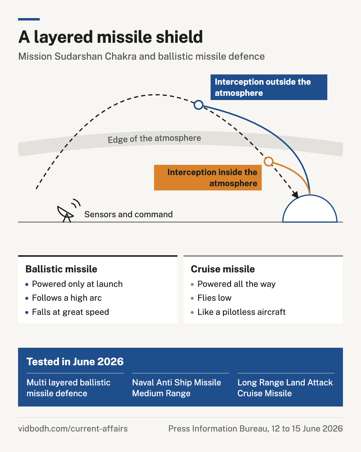 The layers of a missile shield, from interception outside the atmosphere to short range defence, with ballistic and cruise missiles compared.