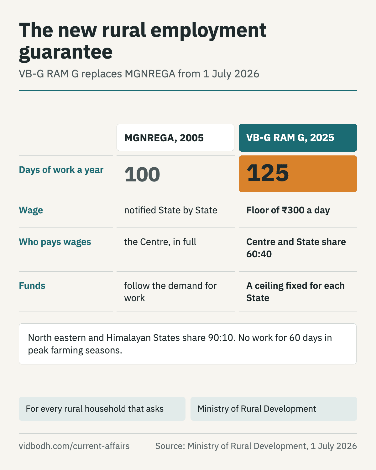 The old and the new rural employment guarantee compared on days, wage, cost sharing and how funds are allotted.