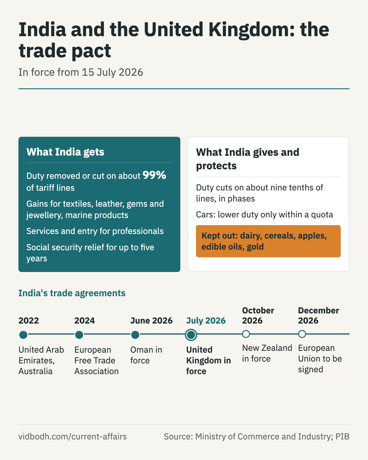 What India gets and what it gives under the pact with the United Kingdom, with a timeline of India's trade agreements since 2022.