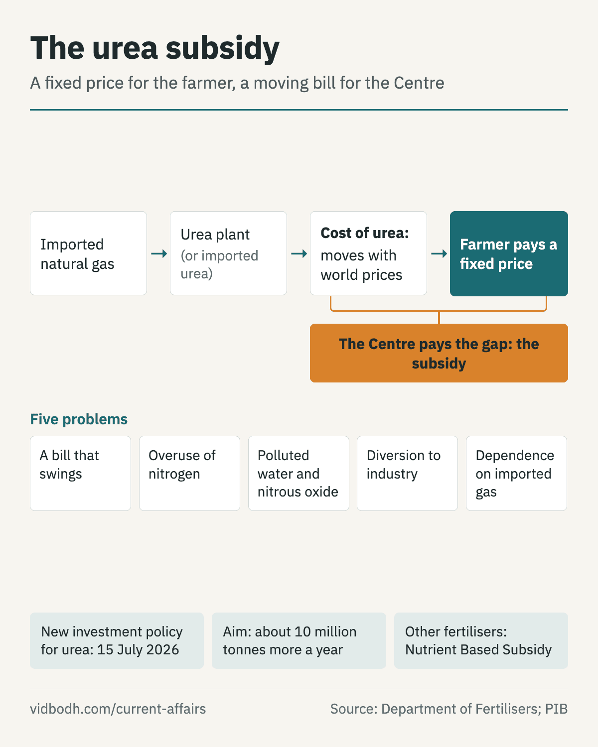 How the urea subsidy works from the gas field to the farm, and the five problems it creates.