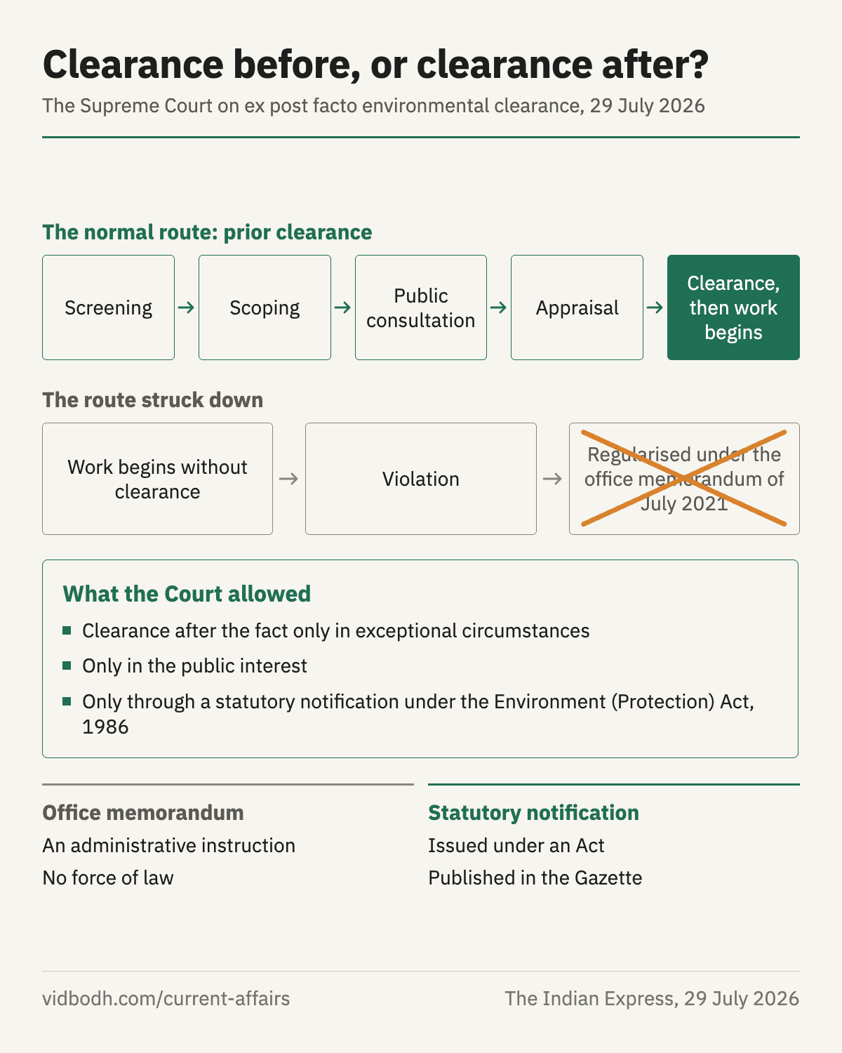 The normal route of prior environmental clearance beside the route of clearance after the fact, and what the Supreme Court allowed.