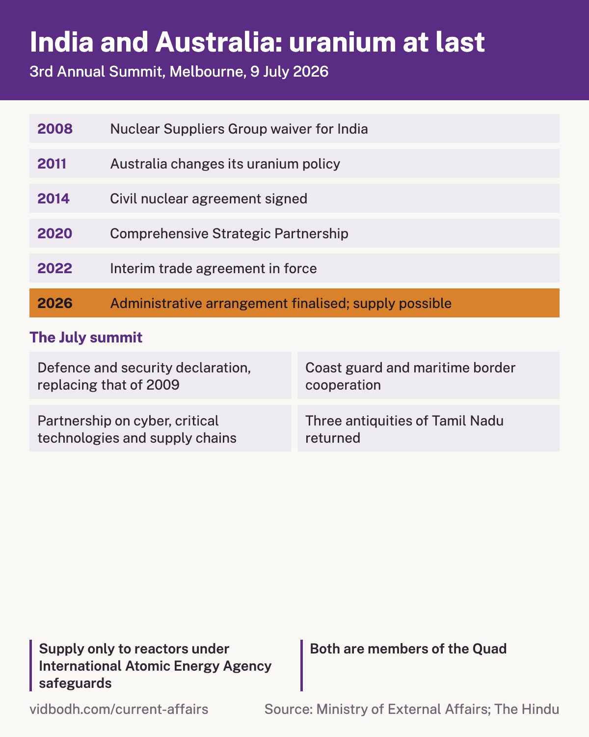 2008 की छूट से 2014 के समझौते और 2026 की व्यवस्था तक की समय रेखा, जुलाई के शिखर सम्मेलन के चार सूत्रों के साथ।