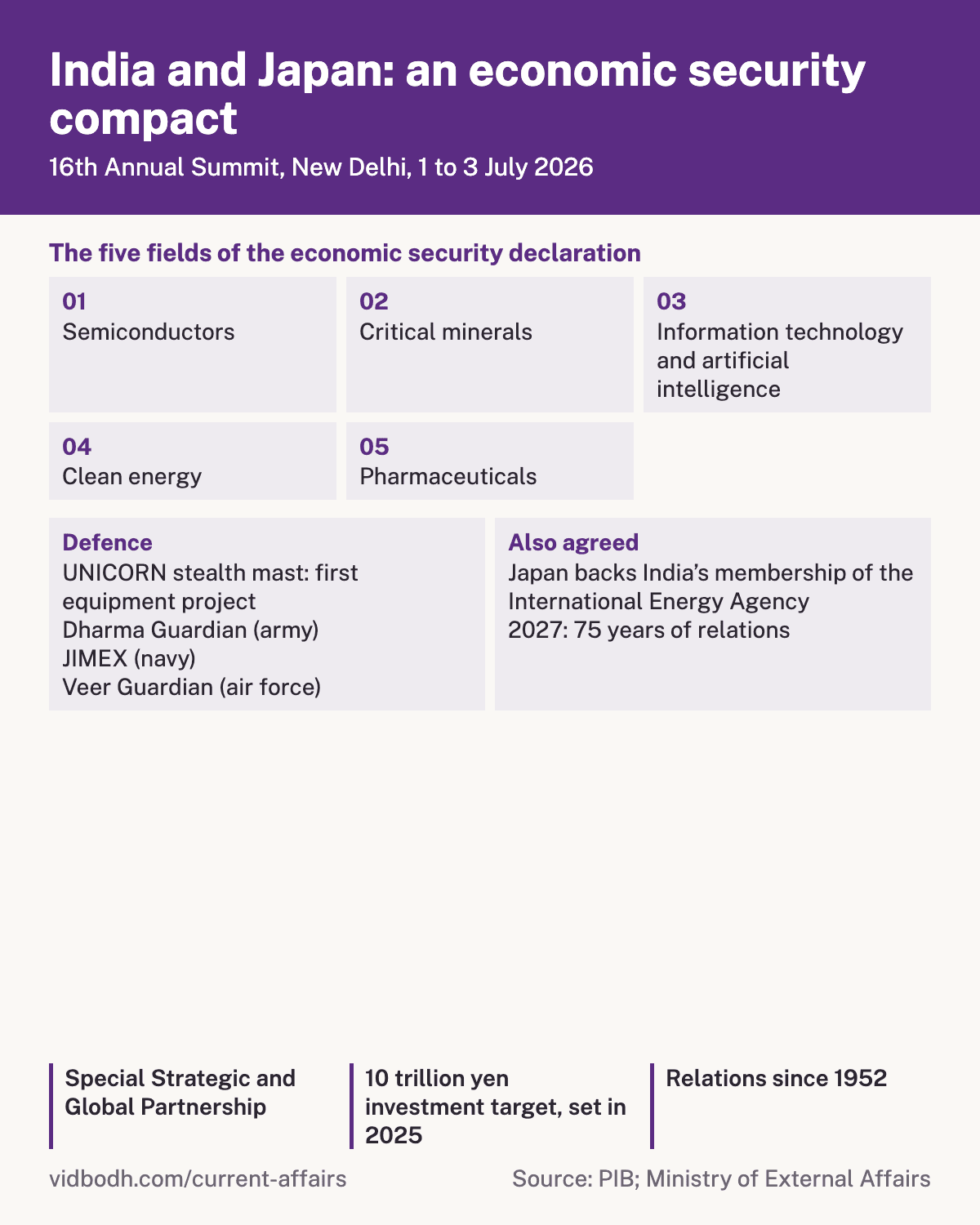 The five fields of the India and Japan economic security declaration, with the defence and exercise strands beside them.