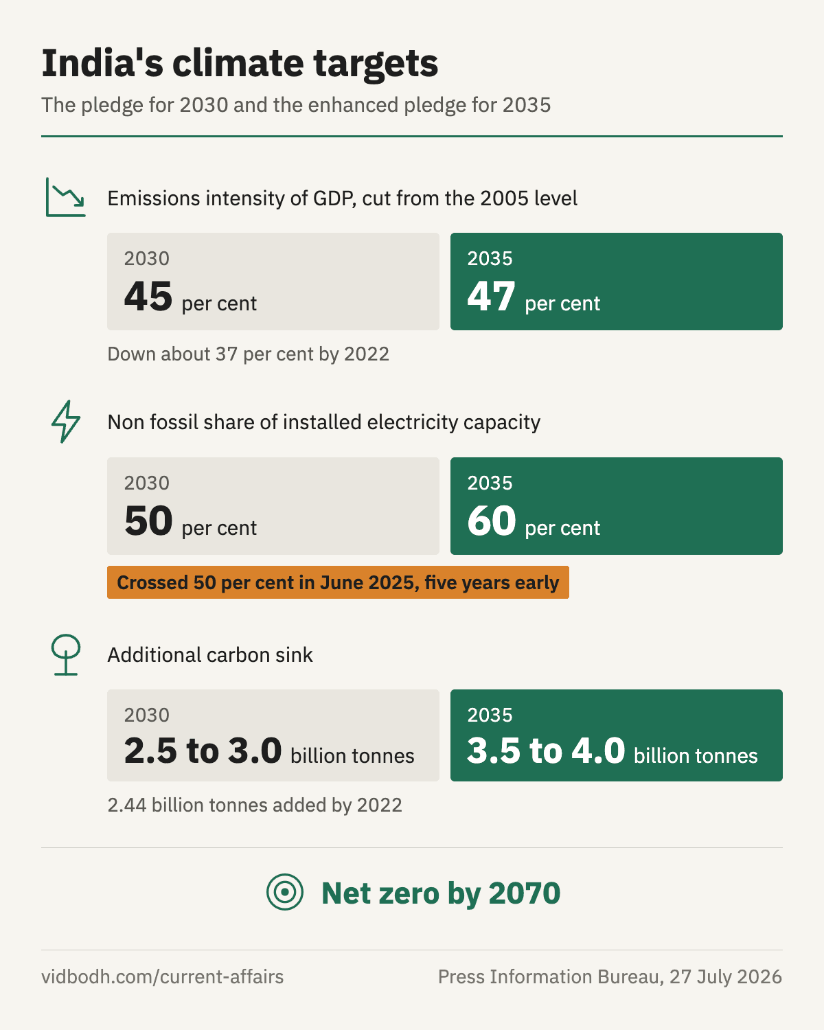 2030 और 2035 के लिए भारत के तीन जलवायु लक्ष्य साथ साथ, हर एक पर प्रगति के साथ।