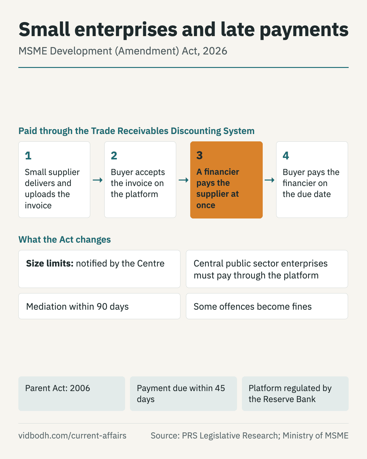 How a small supplier is paid through the Trade Receivables Discounting System, with the four changes the 2026 Act makes.