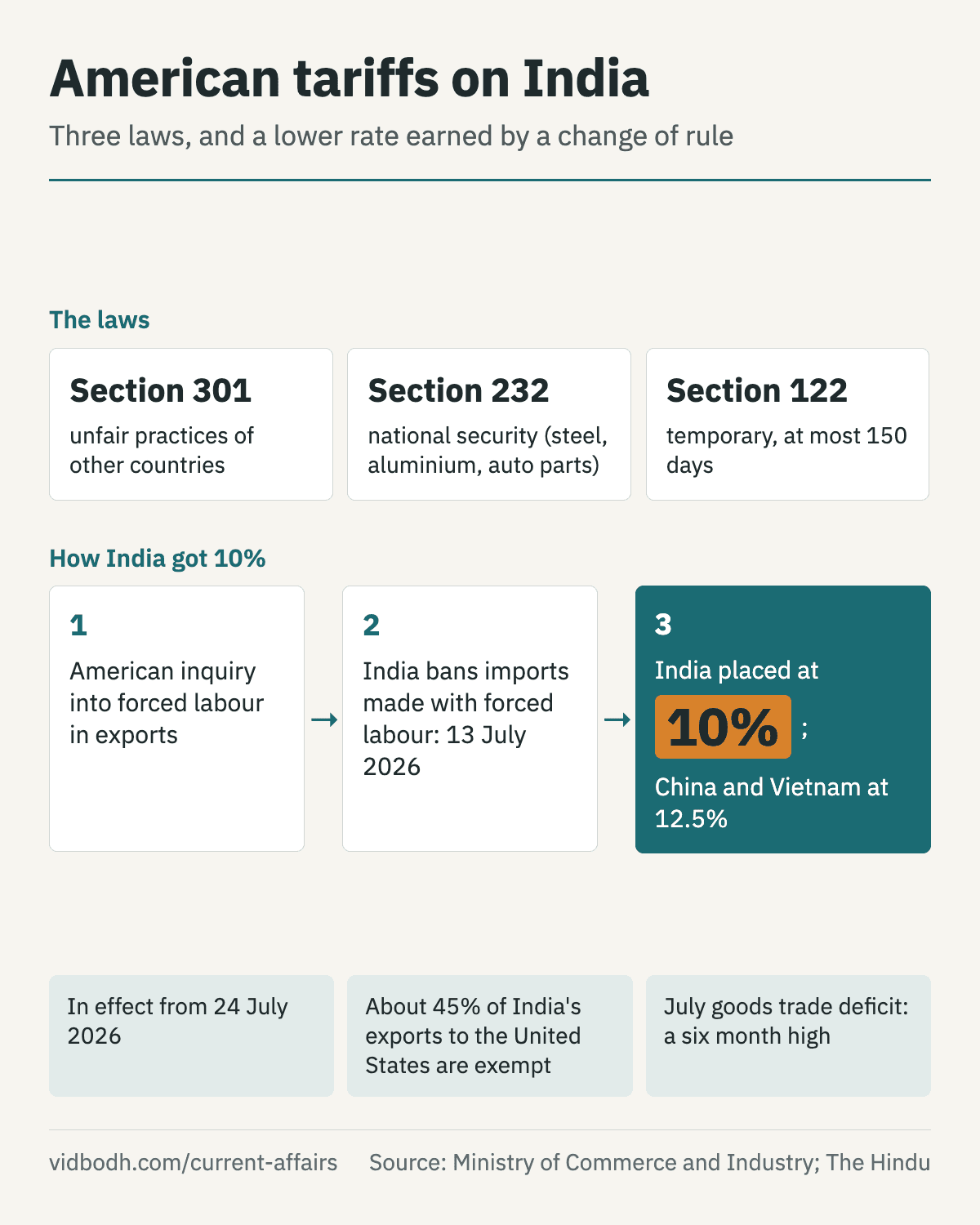 The three American tariff laws that apply to India, and how India's change of rule on forced labour earned the lower rate.