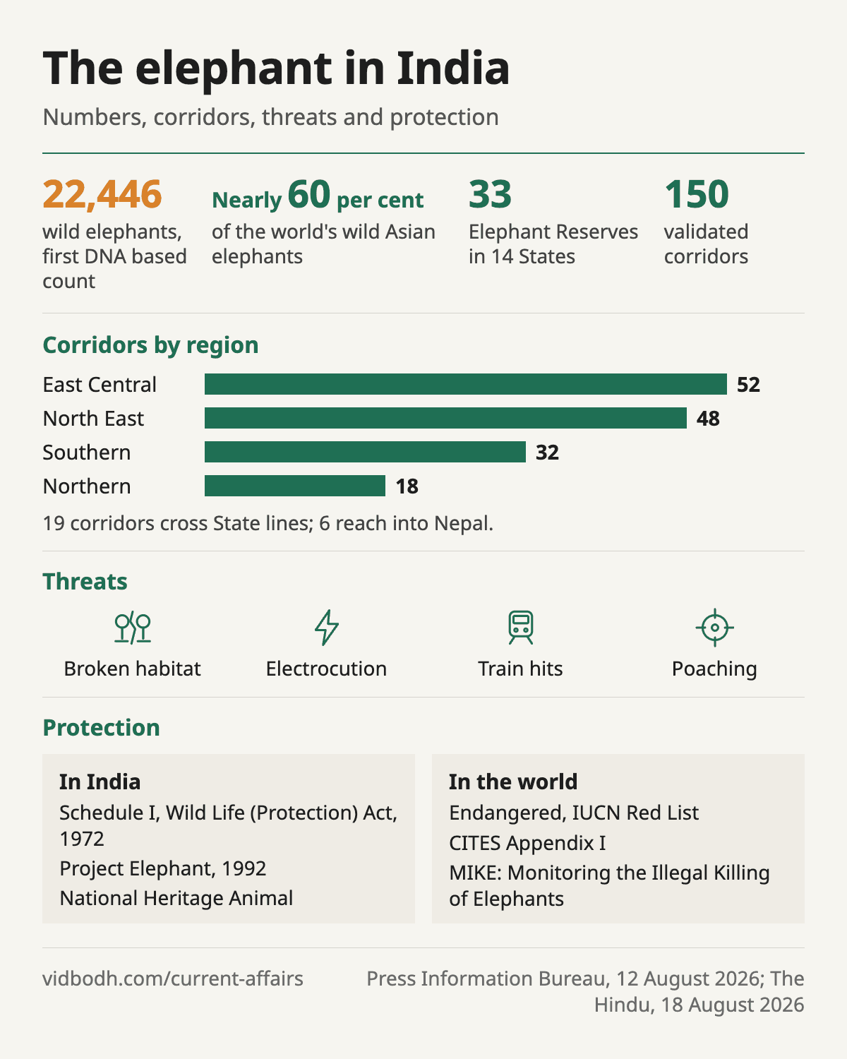 The elephant in India: the four key numbers, corridors by region, the threats, and the national and international protections.