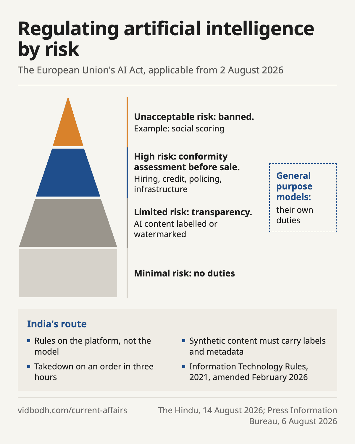 The four levels of risk in the European Union's AI Act, beside India's platform based rules on synthetic content.