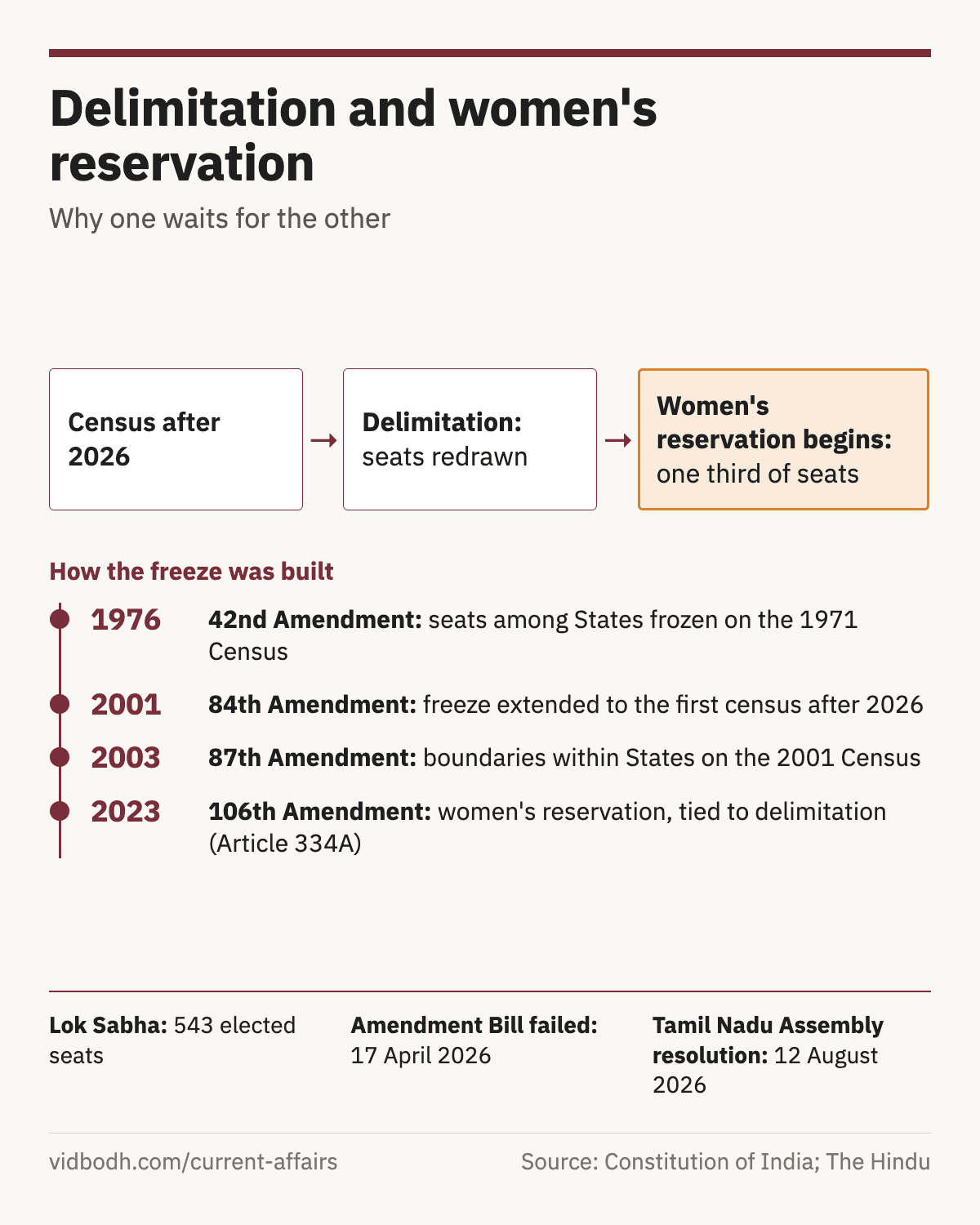 How the census, delimitation and women's reservation depend on each other, with the amendments that built the freeze and tied women's reservation to it.