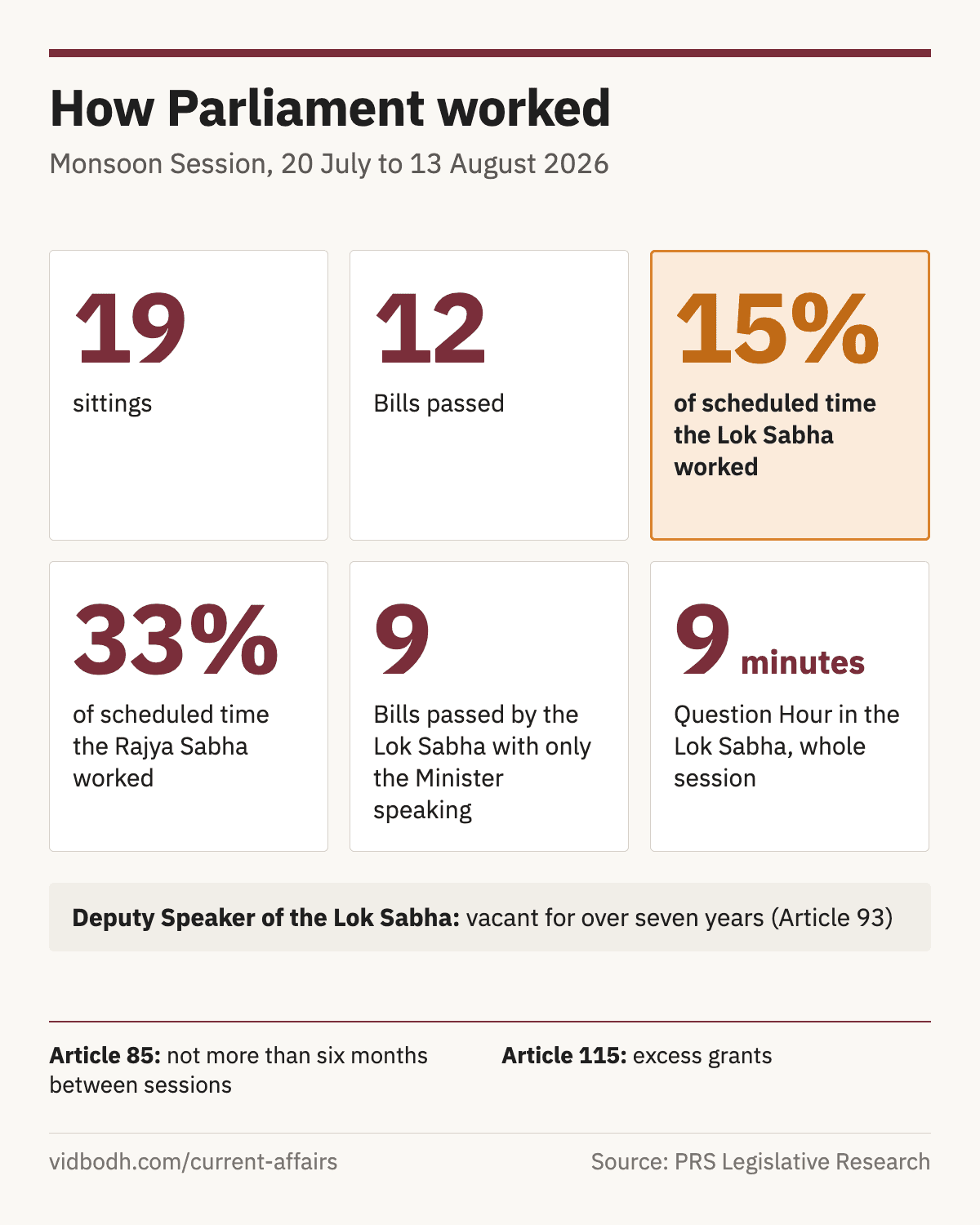 The Monsoon Session of 2026 in numbers: sittings, Bills passed, time worked and Question Hour.
