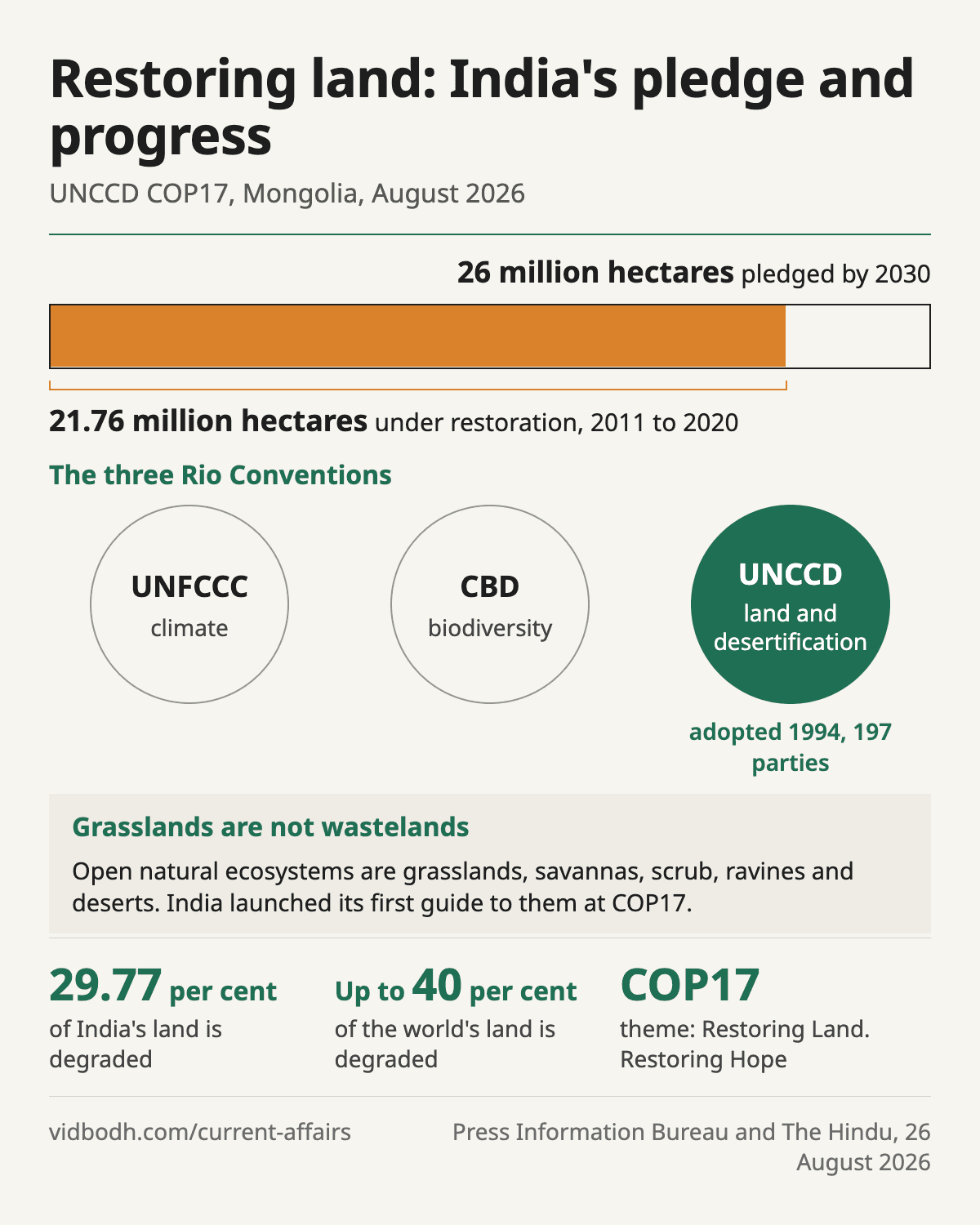 India's land restoration pledge against progress, and the three Rio Conventions.