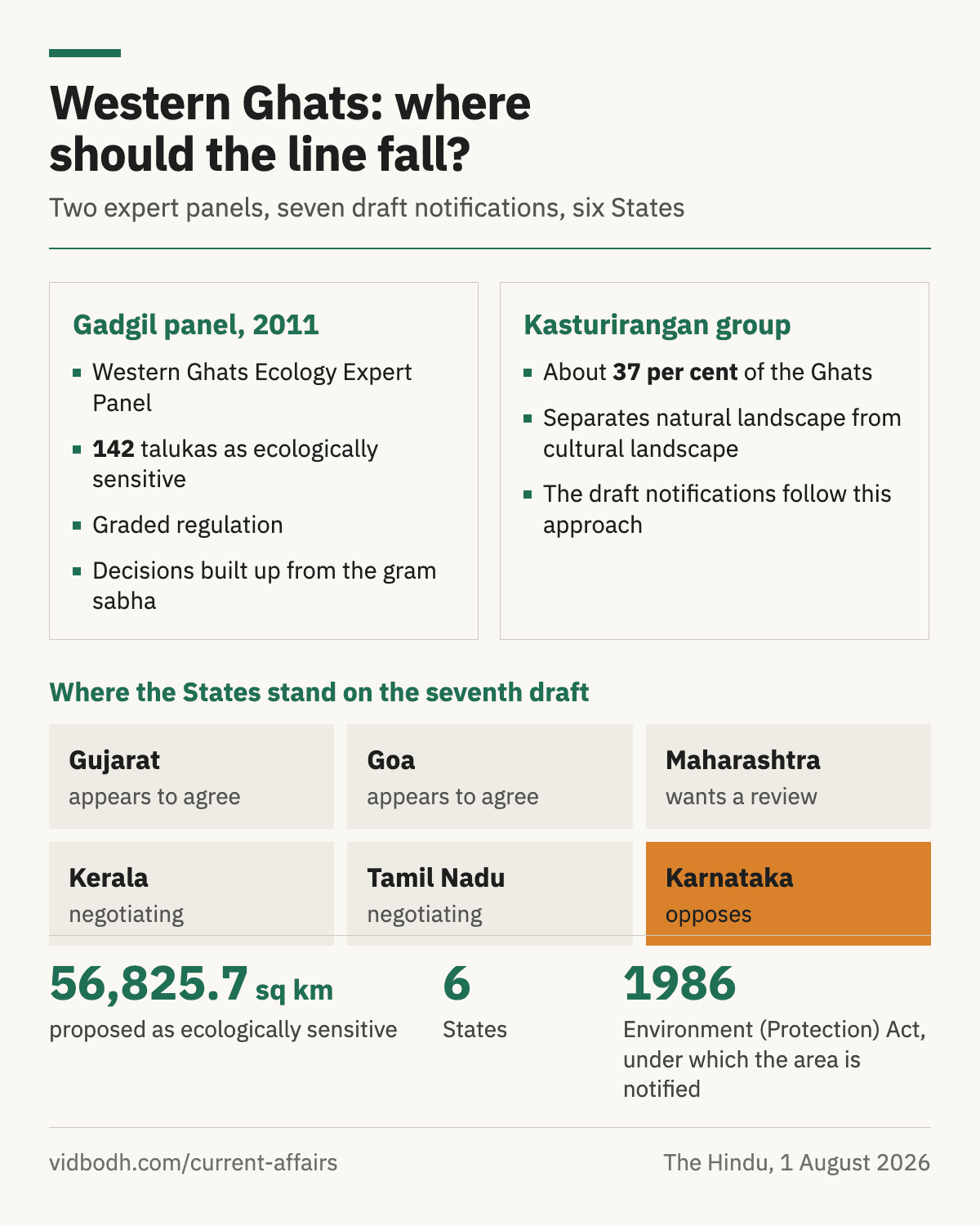 The Gadgil and Kasturirangan approaches to the Western Ghats compared, with where each of the six States stands on the seventh draft.