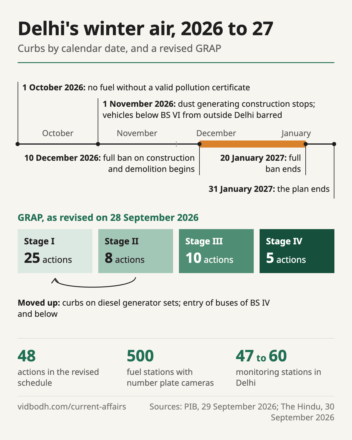 The revised GRAP stages and Delhi's dated winter curbs from 1 October 2026 to 31 January 2027.