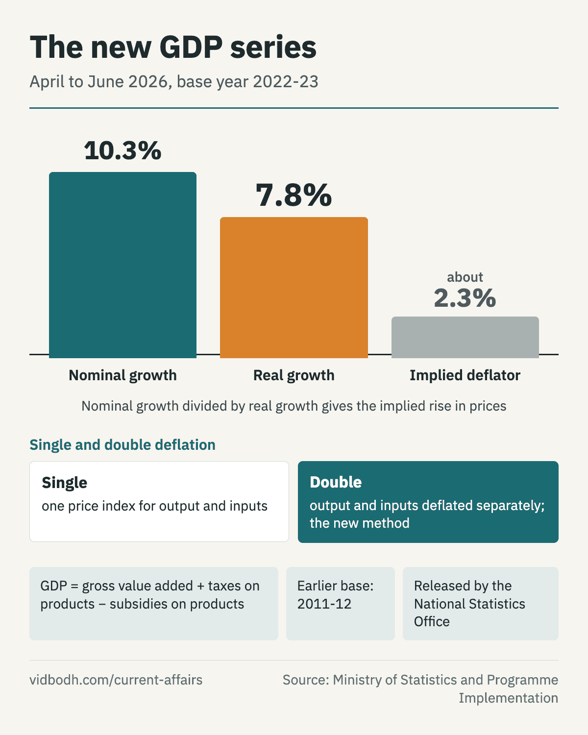 Nominal growth, real growth and the deflator for April to June 2026, with single and double deflation compared.