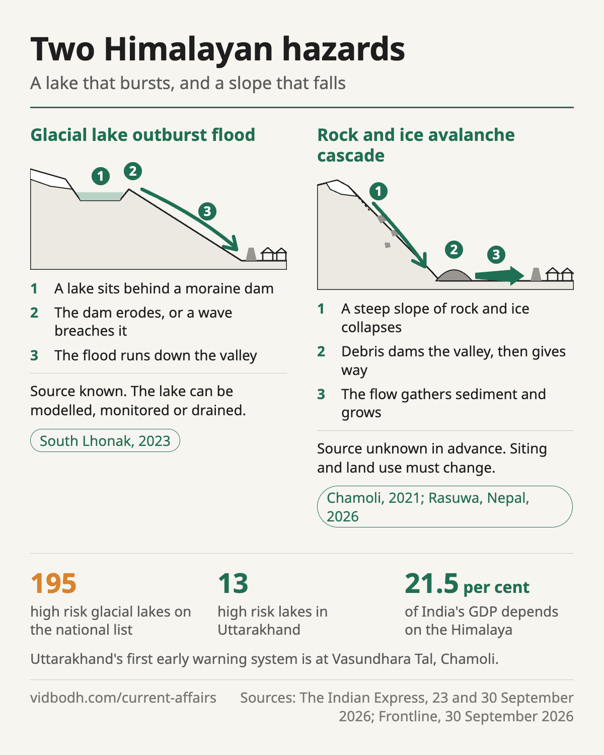 Two Himalayan hazards compared, a glacial lake outburst flood and a rock and ice avalanche cascade, with what India monitors.