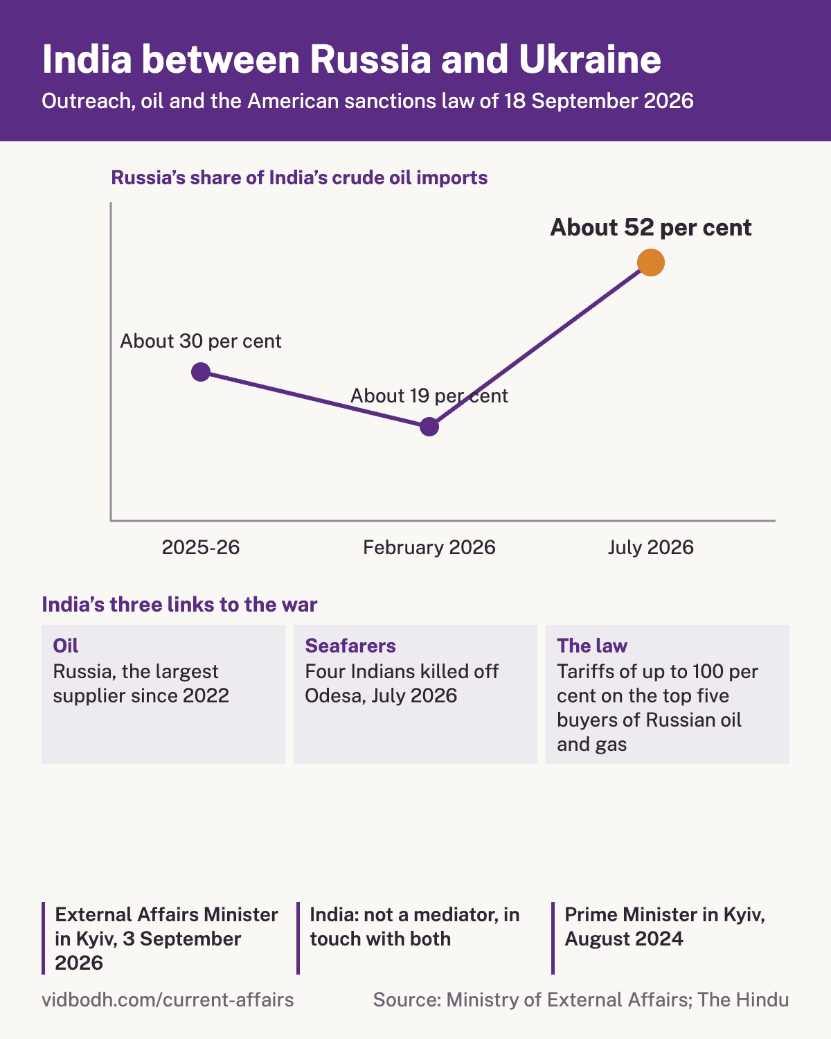 India's three links to the war: Russian oil, seafarers in the Black Sea and the American sanctions law, with Russia's share of Indian crude from 2022 to July 2026.