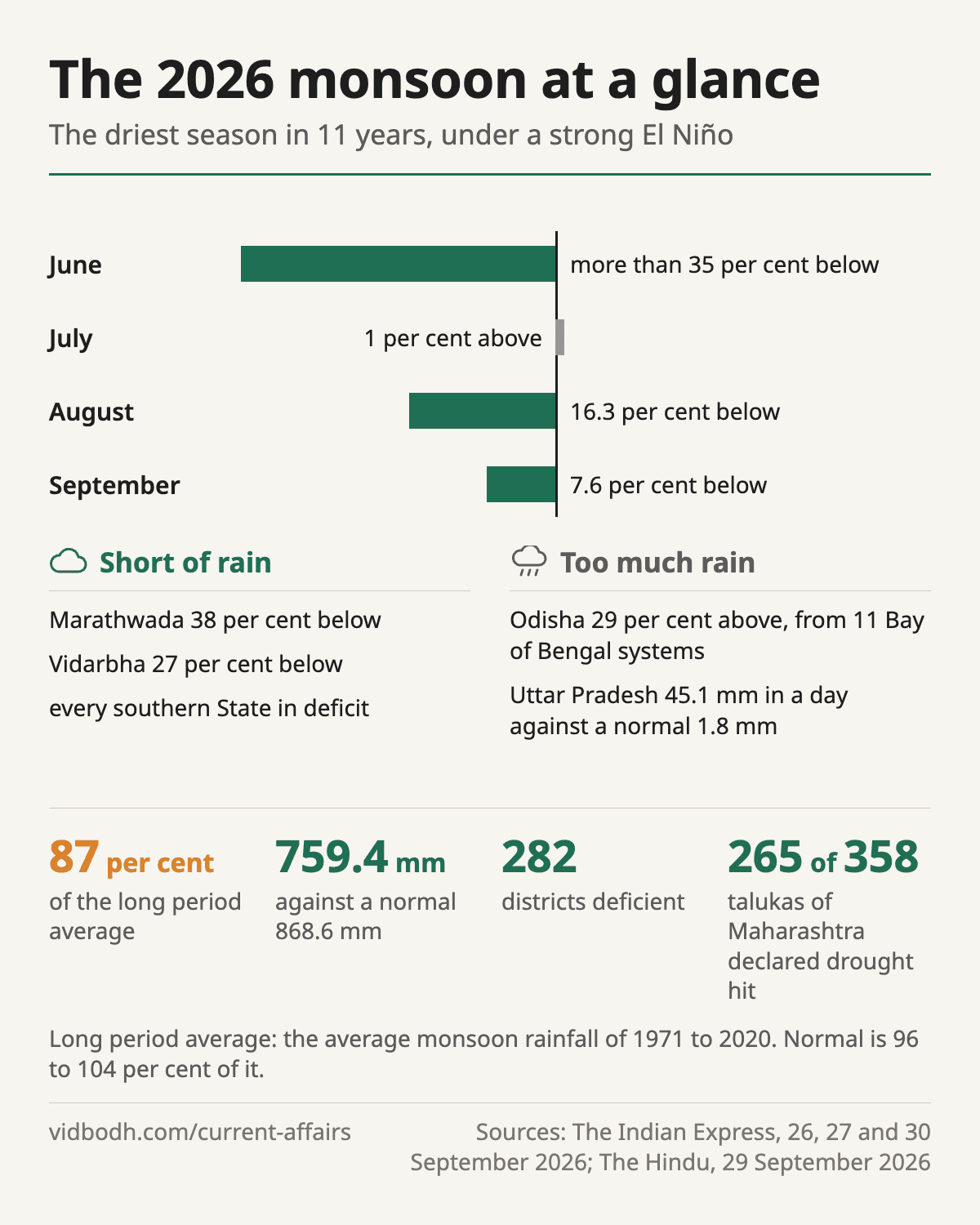 The 2026 monsoon at a glance: 87 per cent of the long period average, the monthly departures, and the regions in deficit and excess.