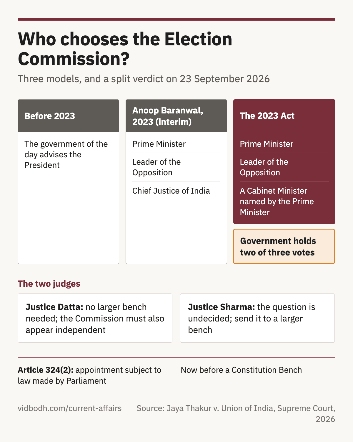 Three ways of choosing the Election Commission: before 2023, under the Supreme Court's interim committee, and under the 2023 Act.