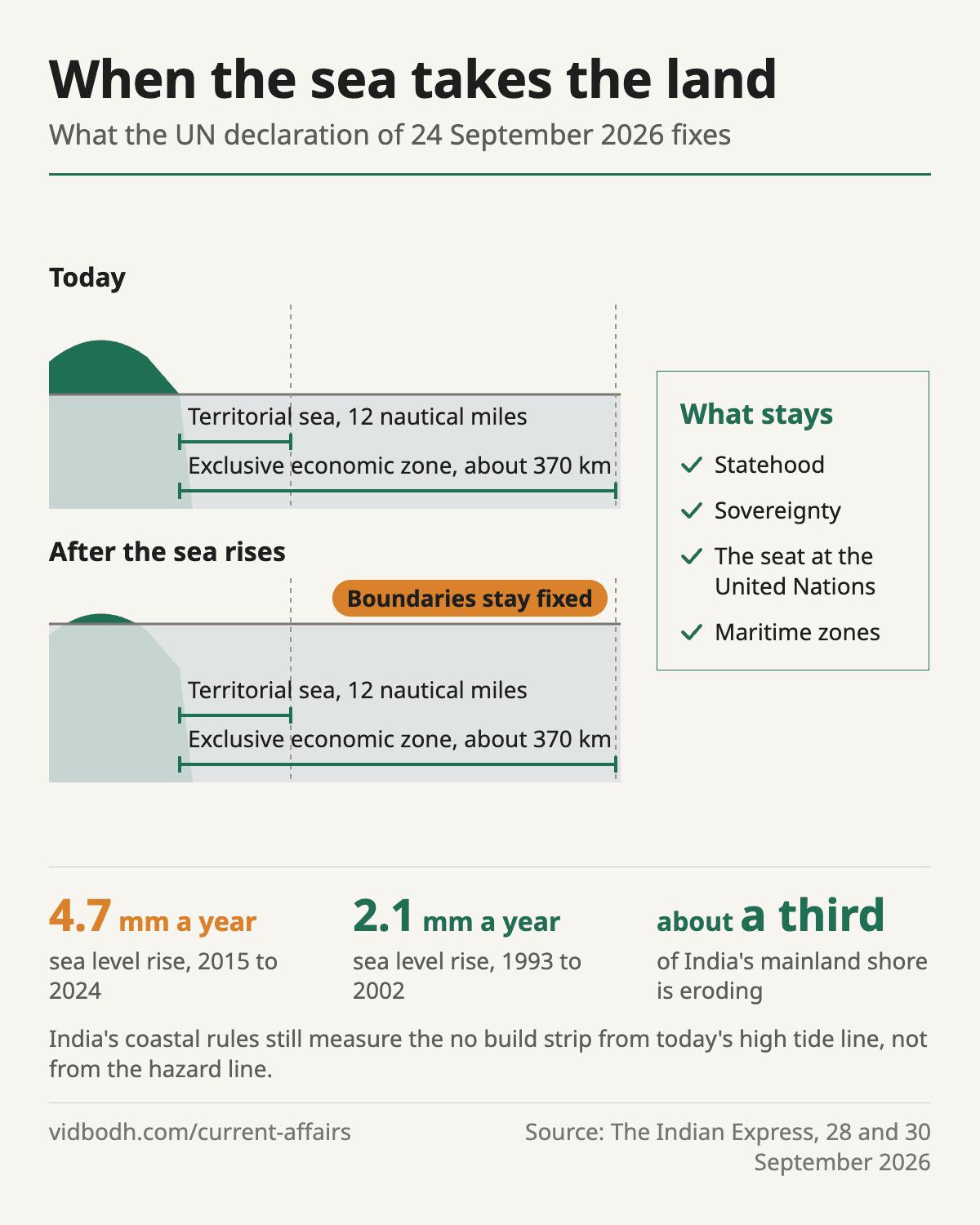 What the UN declaration fixes when the sea rises: statehood and maritime zones stay, while India's coastal rules still use today's high tide line.