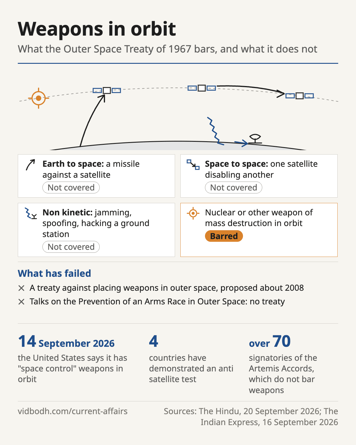 The kinds of space weapon and which of them the Outer Space Treaty of 1967 bars.